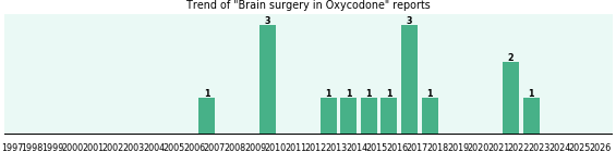 Could Oxycodone cause Brain surgery? Could Oxycodone cause Brain surgery?